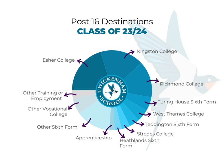 TWI Destinations Data